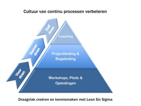 Plaatje van de Lean Six Sigma Piramide, onze aanpak